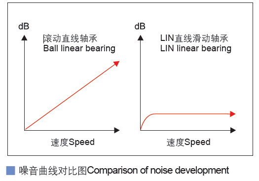塑料直线韦德网站-（中国）有限责任韦德网站与滚动直线韦德网站-（中国）有限责任韦德网站噪音