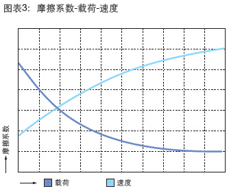 塑料韦德网站-（中国）有限责任韦德网站摩擦系数与载荷和速度关系